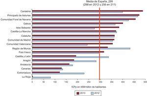 Distribución por comunidades autónomas de las ICPp en IAM por millón de habitantes entre 2012 y 2013. IAM: infarto agudo de miocardio; ICPp: intervención coronaria percutánea primaria.