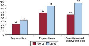 Evolución del número de cierres de fugas paravalvulares y procedimientos de denervación renal (2012-2013).
