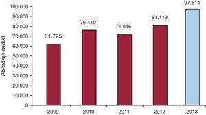 Evolución del número de estudios diagnósticos realizados por vía radial desde el año 2009.