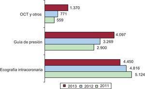 Evolución de las diferentes técnicas de diagnóstico intracoronario entre 2011 y 2013. OCT: tomografía de coherencia óptica.