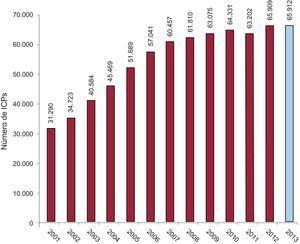 Evolución del número de ICP entre 2001 y 2013. ICP: intervención coronaria percutánea.