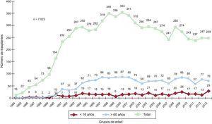 Número anual de trasplantes (1984-2013) total y por grupos de edad.
