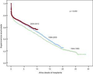 Comparación de curvas de supervivencia de toda la muestra según el periodo de trasplante (intervalos de 10 años desde 1984).