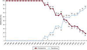 Evolución anual del uso de inhibidores de calcineurina (ciclosporina y tacrolimus) en la inmunosupresión de inicio en la muestra total (1984-2013).