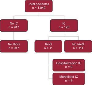 Distribución y seguimiento de pacientes con insuficiencia aórtica sistólica. IAoS: insuficiencia aórtica sistólica; IC: insuficiencia cardiaca.