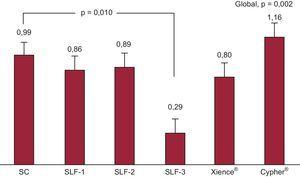 Puntuación de inflamación: es interesante el menor valor en el stent liberador de fármaco 3. SC: stent convencional; SLF: stent liberador de fármaco.