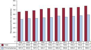 Número de generadores de marcapasos total y de primoimplantes por millón de habitantes, periodo 2005-2014.