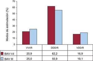 Modos de estimulación en los bloqueos auriculoventriculares por grados de bloqueo I-II y III, 2014. BAV: bloqueo auriculoventricular; DDD/R: estimulación secuencial con dos cables; VDD/R: estimulación secuencial monocable; VVI/R: estimulación unicameral ventricular.