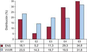 Distribución del porcentaje de estimulación unicameral ventricular según los códigos electrocardiográficos de la Tarjeta Europea del Paciente Portador de Marcapasos en la enfermedad del nódulo sinusal,, 2014. E1: enfermedad del nódulo sinusal sin especificar; E2: bloqueo de salida; E3: parada sinoauricular; E4: bradicardia; E5: síndrome bradicardia-taquicardia; ENS: enfermedad del nódulo sinusal; VVI/R: estimulación unicameral ventricular.