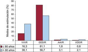Modos de estimulación en la enfermedad del nódulo sinusal por dos grupos de edad son corte en los 80 años. AAI/R: estimulación auricular; DDD/R: estimulación secuencial con dos cables; VDD/R: estimulación secuencial monocable; VVI/R: estimulación unicameral ventricular.