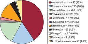 Distribución de la prescripción de hipolipemiantes en el conjunto de pacientes del estudio.