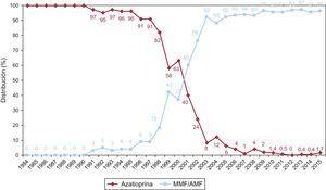 Evolución anual del uso de antimitóticos (azatioprina y micofenolato mofetilo/ácido micofenólico) en la inmunosupresión de inicio en la muestra total (1984-2015). AMF: ácido micofenólico; MMF: micofenolato mofetilo