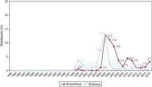 Evolución anual del uso de inhibidores de mTor (sirolimus y everolimus) en la inmunosupresión de inicio en la muestra total (1984-2015). Los puntos no rotulados se corresponden con valor 0.