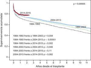 Curvas de supervivencia según el periodo de trasplante (intervalos de 10 años, 1984-2013 y 2014-2015).