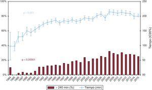 Evolución anual de tiempo de isquemia y porcentaje de tiempo de isquemia >240min (1984-2015). IC95%: intervalo de confianza del 95%.