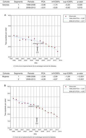 Tendencias temporales de mortalidad por diabetes mellitus estimadas por regresión de Joint point, periodo 1998-2013. A: varones. B: mujeres. IC95%: intervalo de confianza del 95%; PCA: porcentaje anual de cambio.