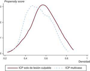 Solapamiento del área de apoyo común para el emparejamiento por propensity score, según la decisión de revascularizar (ICP solo de la lesión culpable frente a ICP multivaso). ICP: intervención coronaria percutánea.