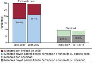 Prevalencia de exceso de peso y obesidad en menores y porcentaje de padres con percepción ponderal errónea de los menores con exceso de peso y obesidad, 2006-2007 y 2011-2012.