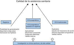 Una mejor calidad como objetivo último en todas las fases de la investigación biomédica. ECA: ensayos controlados y aleatorizados.