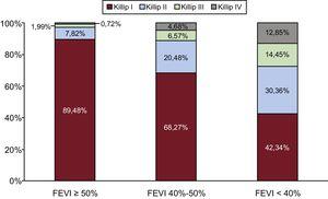 Distribución de la incidencia de IC según la categoría de FEVI y la clase Killip máxima. FEVI: fracción de eyección del ventrículo izquierdo.