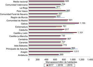 Consumo de marcapasos por millón de habitantes (medias nacional y por comunidad autónoma), 2015-2017.