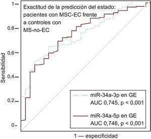 Exactitud de las determinaciones de miRNA-34a-3p y miRNA-34a-5p de la GE en cuanto a la predicción del estado de los pacientes con MSC-EC (n = 186) y los controles con MS-no-EC (n = 28). Se presentan las curvas ROC para los miARN con resultados estadísticamente significativos y sus líneas de referencia. AUC: área bajo la curva; EC: enfermedad coronaria; GE: grasa epicárdica; miARN: micro-ARN; MS: muerte súbita; MSC: muerte súbita cardiaca; ROC: características operativas del receptor. La significación estadística (p < 0,05) se evaluó con el método de ROC.