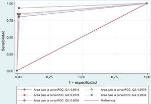 Comparación de las áreas bajo la curva ROC (receiver operating characteristic) por quintiles (Q) de hospitales según el número de pacientes registrados en el DIOCLES (Descripción de la Cardiopatía Isquémica en el Territorio Español).