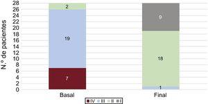 Clase funcional de la Organización Mundial de la Salud de los 28 pacientes con al menos 3 procedimientos: basal y tras 3 o más procedimientos.