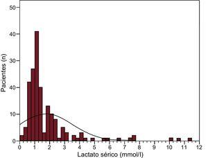 Distribución de las determinaciones de lactato sérico antes del trasplante cardiaco en la población del estudio.