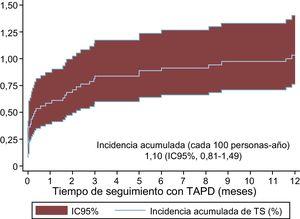 Incidencia acumulada de TS en el primer año en pacientes tras un síndrome coronario agudo en TAPD con ácido acetilsalicílico más prasugrel o ticagrelor. IC95%: intervalo de confianza del 95%; TAPD: tratamiento antiagregante plaquetario doble; TS: trombosis del stent.