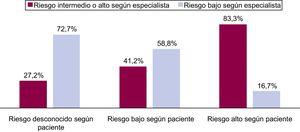 Valoración del riesgo del embarazo según la paciente, comparado con la del especialista.