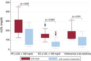 cLDL basal y durante el tratamiento, según la indicación. cLDL: colesterol unido a lipoproteínas de baja densidad; EC: enfermedad coronaria; HF: hipercolesterolemia familiar.