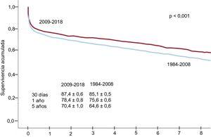 Comparación de curvas de supervivencia entre los periodos 1984-2008 y 2009-2018.