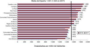 Número de intervenciones coronarias percutáneas por millón de habitantes, media española y total por comunidades autónomas en 2017 y 2018. Fuente: Instituto Nacional de Estadística30.