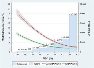 Impacto no ajustado de los IECA o ARA-II al alta en la reducción de la mortalidad en función de la FEVI. ARA-II: antagonistas del receptor de la angiotensina II; FEVI: fracción de eyección del ventrículo izquierdo; IC95%: intervalo de confianza del 95%; IECA: inhibidores de la enzima de conversión de la angiotensina.