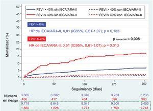 Curvas de Kaplan-Meier de supervivencia por prescripción de IECA o ARA-II al alta según la FEVI (> 40% o ≤ 40%). ARA-II: antagonistas del receptor de la angiotensina II; FEVI: fracción de eyección del ventrículo izquierdo; IC95%: intervalo de confianza del 95%; IECA: inhibidores de la enzima de conversión de la angiotensina. Número de pacientes en riesgo. En azul los pacientes con fracción de eyección del ventrículo izquierdo> 40% y en rojo los pacientes con fracción de eyección del ventrículo izquierdo ≤ 40%. En el recuadro de línea punteada verde, los pacientes tratados con IECA/ARA-II.