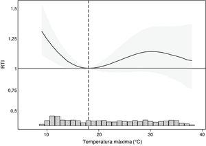 Razón de tasas de incidencia (RTI) de infarto agudo de miocardio con elevación del segmento ST para diferentes temperaturas máximas respecto a la temperatura de mínima incidencia (18°C). En el histograma inferior se muestra la frecuencia de las temperaturas máximas durante el periodo de estudio.
