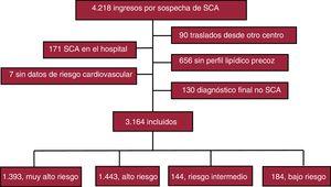 Diagrama de inclusión de los pacientes. SCA: síndrome coronario agudo.