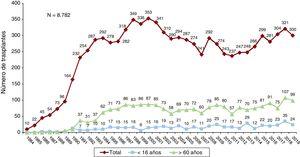 Número anual de trasplantes (1984-2019) total y por grupos de edad.