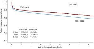 Comparación de curvas de supervivencia entre los periodos 2010-2019 y 1984-2009.