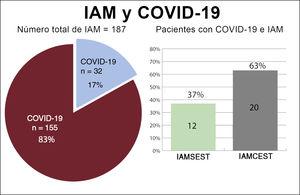 Distribución de pacientes en función del diagnóstico inicial. COVID-19: enfermedad por coronavirus de 2019; IAM: infarto agudo de miocardio; IAMCEST: infarto agudo de miocardio con elevación del segmento ST; IAMSEST: infarto agudo de miocardio sin elevación del segmento ST.
