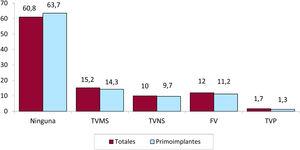 Distribución de las arritmias que motivaron implante (primoimplantes y totales). FV: fibrilación ventricular; TVMS: taquicardia ventricular monomorfa sostenida; TVNS: taquicardia ventricular no sostenida; TVP: taquicardia ventricular polimorfa.