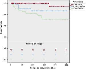 Gráficos de Kaplan-Meier que muestran la muerte de causa cardiovascular en relación con el AVA/estatura. AVA: área valvular aórtica.