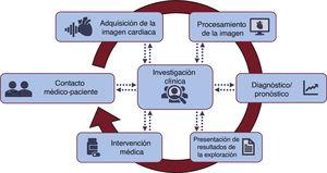 Esquema que muestra los posibles objetivos en que integrar la inteligencia artificial al proceso de asistencia del paciente cardiaco.