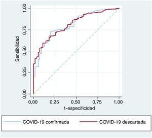 Curvas ROC de un modelo predictivo de la mortalidad con variables clínicas y la troponina cardiaca en los pacientes con COVID-19 confirmada y descartada.