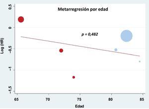 Metarregresión para la variable edad en los grupos de tratamiento quirúrgico (rojo) y percutáneo (azul).