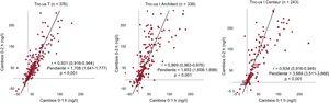 Correlación entre los cambios de las horas 0 a 1 y de las horas 0 a 2 en los pacientes con IAM. Diagramas de dispersión que muestran la asociación entre Δ0-1 h y Δ0-2 h de la Tnc-us. Tnc-us: troponinas cardiacas ultrasensibles.