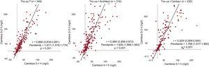Correlación entre los cambios de las horas 0 a 1 y 0 a 2 en los pacientes con IAMSEST. Diagramas de dispersión que muestran la asociación entre Δ0-1 h y Δ0-2 h de Tnc-us. Tnc-us: troponinas cardiacas ultrasensibles.