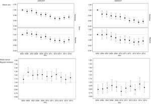Diferencias en la mortalidad hospitalaria tras un IAMCEST en comparación con un IAMSEST, según el sexo. Arriba: los valores de odds ratio (OR) correspondientes a la variable año en el modelo con ajuste de la mortalidad hospitalaria para el periodo 2005-2015 muestran una tendencia decreciente año a año, tanto de varones como de mujeres, en el IAMCEST y el IAMSEST. Abajo: la OR para la variable sexo (mujeres frente a varones) en los modelos ajustados de la mortalidad hospitalaria muestran que el sexo femenino es un factor de riesgo en el IAMCEST (OR> 1) y un factor protector en el IAMSEST (OR <1) cada año en ambos casos. IAMCEST: infarto agudo de miocardio con elevación del segmento ST; IAMSEST: infarto agudo de miocardio sin elevación del segmento ST.