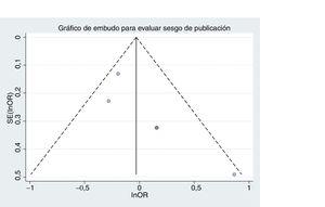 A partir de los datos de Verdoia et al.2, se representa un gráfico de embudo para valorar el sesgo de publicación en el objetivo de muerte2.